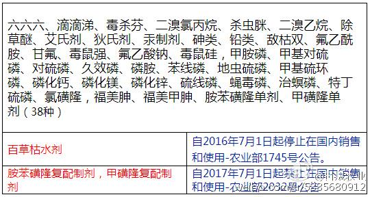 我國禁止生產銷售和使用的農藥名單